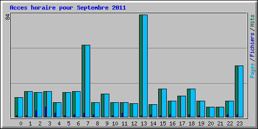 Acces horaire pour Septembre 2011