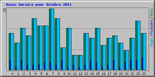 Acces horaire pour Octobre 2011