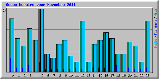 Acces horaire pour Novembre 2011