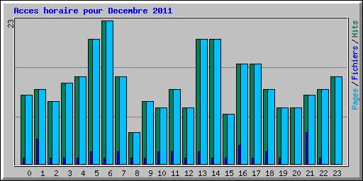 Acces horaire pour Decembre 2011