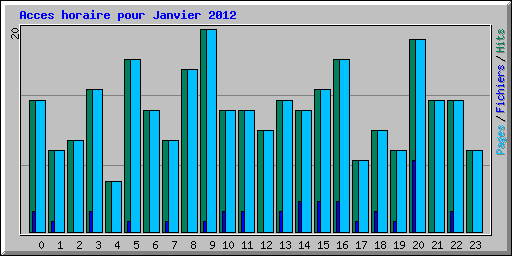 Acces horaire pour Janvier 2012