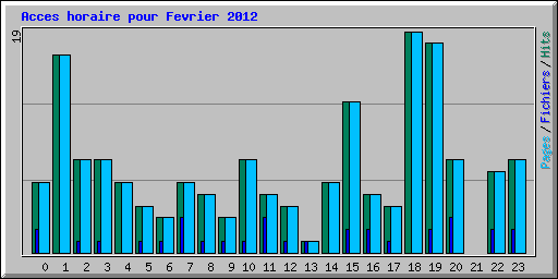 Acces horaire pour Fevrier 2012