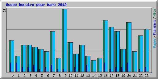 Acces horaire pour Mars 2012