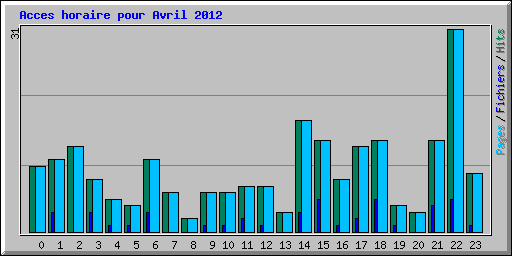 Acces horaire pour Avril 2012