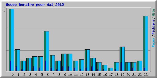 Acces horaire pour Mai 2012