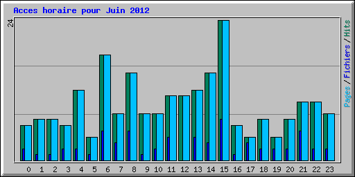 Acces horaire pour Juin 2012