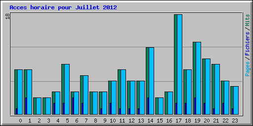 Acces horaire pour Juillet 2012