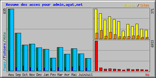 Resume des acces pour admin.agat.net