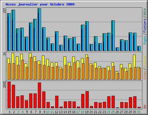 Acces journalier pour Octobre 2009