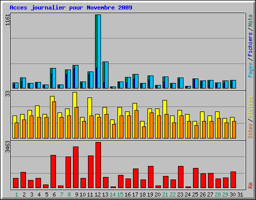 Acces journalier pour Novembre 2009
