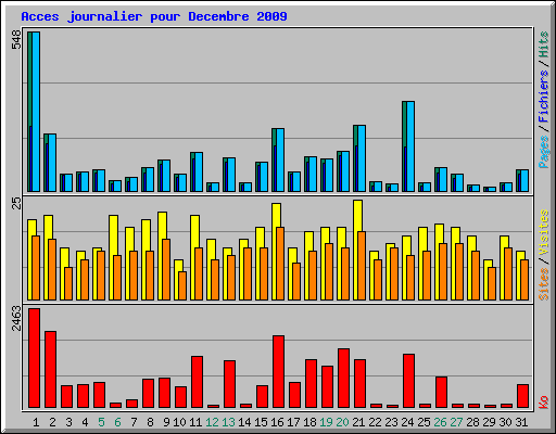 Acces journalier pour Decembre 2009