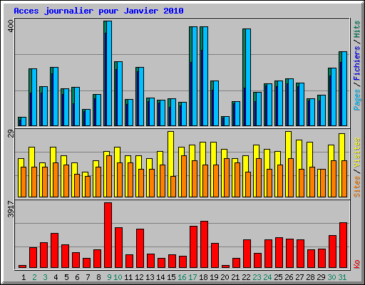 Acces journalier pour Janvier 2010