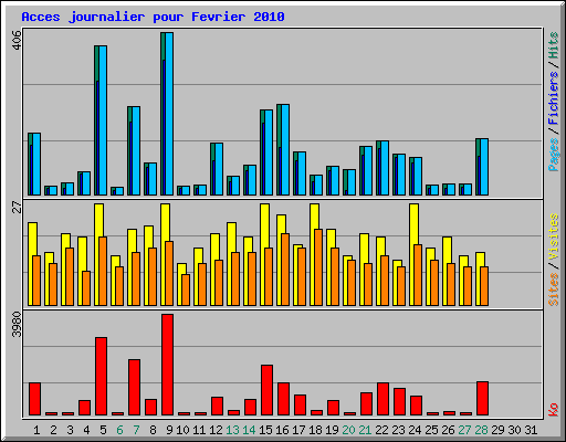 Acces journalier pour Fevrier 2010