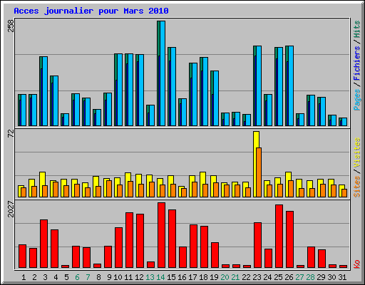 Acces journalier pour Mars 2010