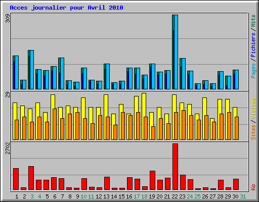 Acces journalier pour Avril 2010