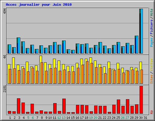 Acces journalier pour Juin 2010