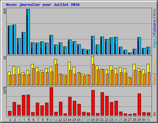 Acces journalier pour Juillet 2010