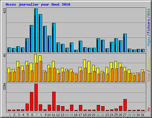 Acces journalier pour Aout 2010