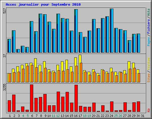 Acces journalier pour Septembre 2010