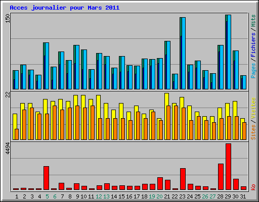 Acces journalier pour Mars 2011