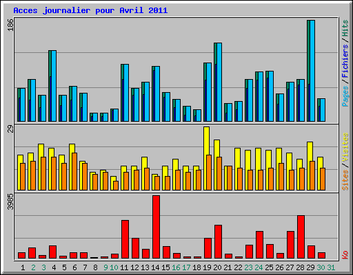 Acces journalier pour Avril 2011