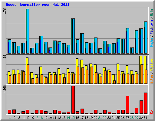 Acces journalier pour Mai 2011