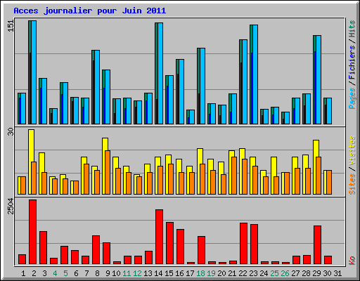 Acces journalier pour Juin 2011