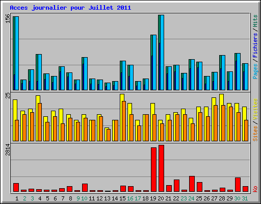 Acces journalier pour Juillet 2011