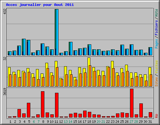 Acces journalier pour Aout 2011