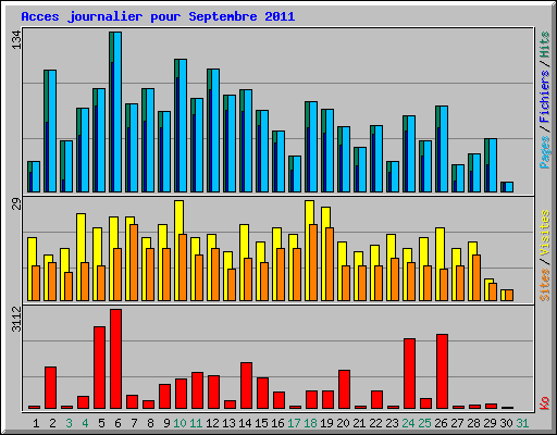 Acces journalier pour Septembre 2011