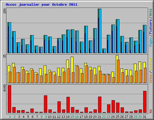 Acces journalier pour Octobre 2011