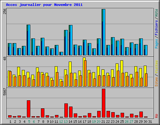 Acces journalier pour Novembre 2011