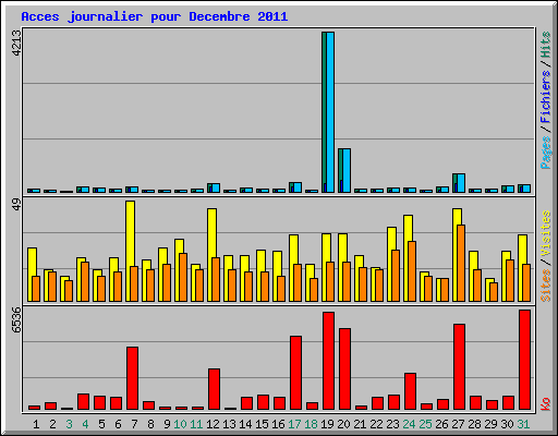 Acces journalier pour Decembre 2011