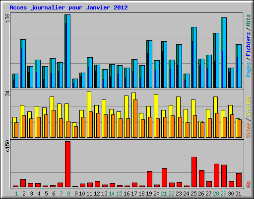 Acces journalier pour Janvier 2012