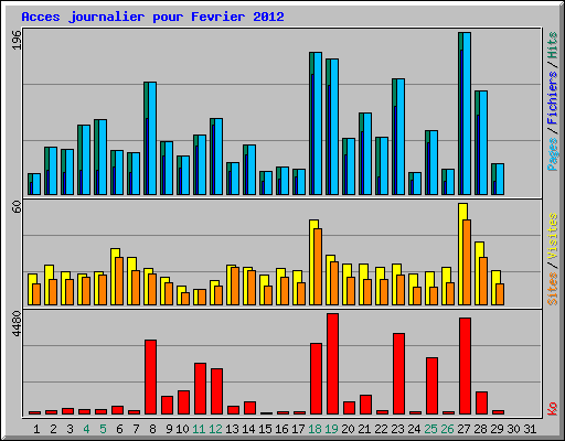 Acces journalier pour Fevrier 2012