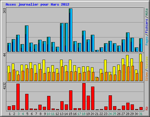 Acces journalier pour Mars 2012