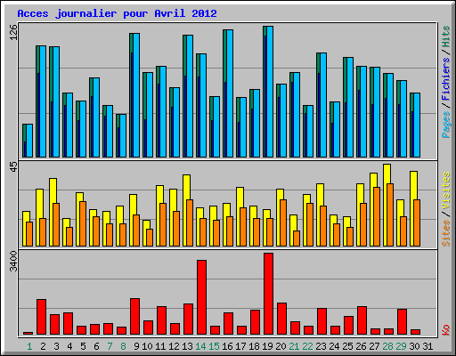 Acces journalier pour Avril 2012