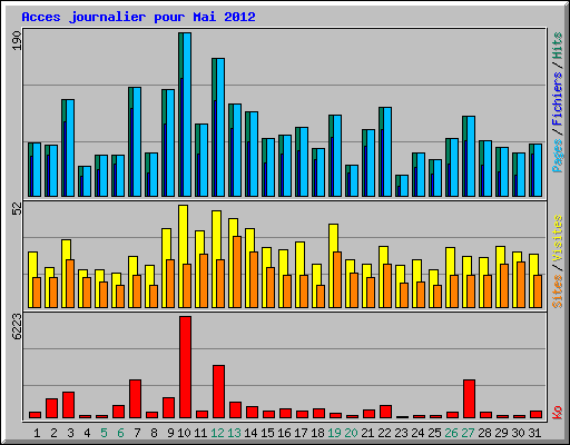 Acces journalier pour Mai 2012
