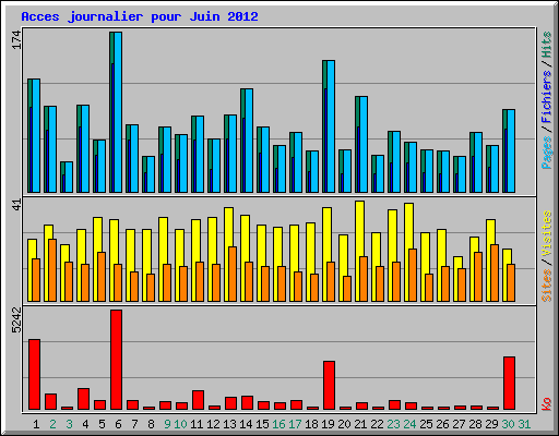 Acces journalier pour Juin 2012