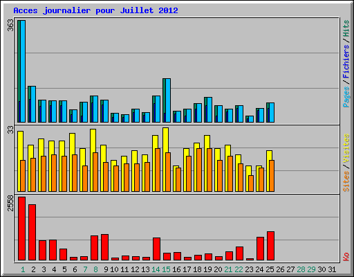 Acces journalier pour Juillet 2012