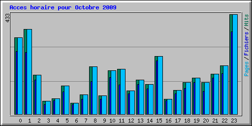 Acces horaire pour Octobre 2009