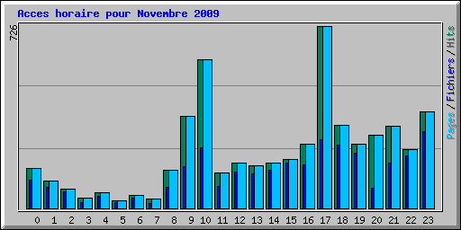 Acces horaire pour Novembre 2009