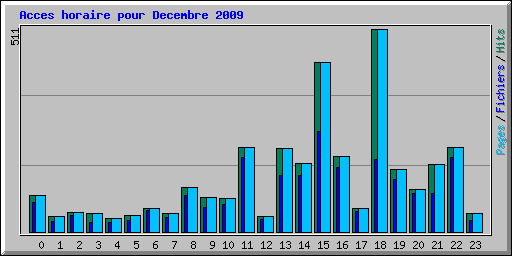 Acces horaire pour Decembre 2009