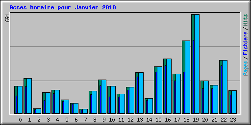 Acces horaire pour Janvier 2010