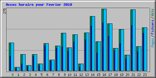 Acces horaire pour Fevrier 2010