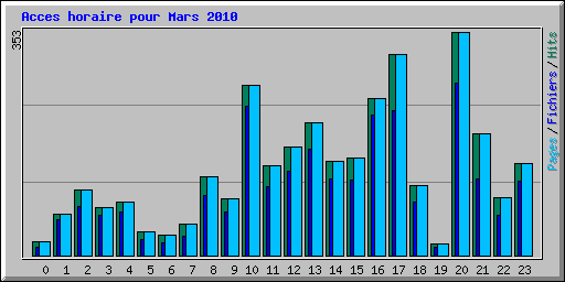 Acces horaire pour Mars 2010