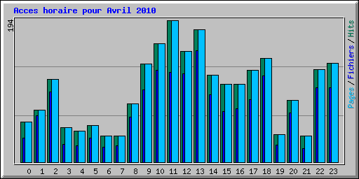 Acces horaire pour Avril 2010