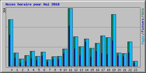 Acces horaire pour Mai 2010