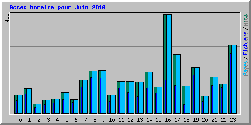 Acces horaire pour Juin 2010