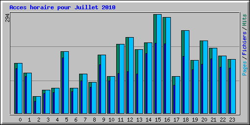 Acces horaire pour Juillet 2010